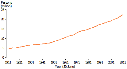 Grafico demografico da Australia