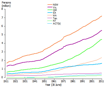 Grafico demografico da Australia